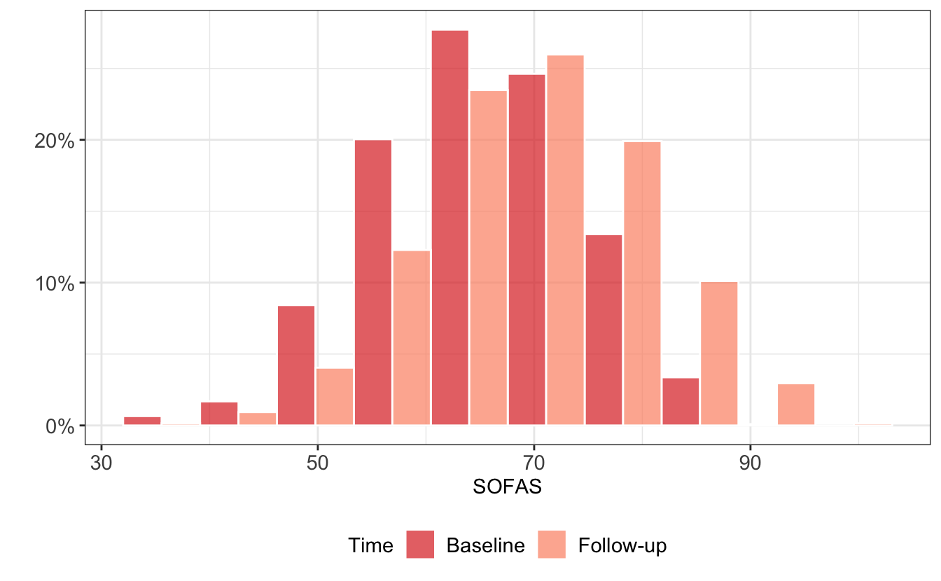 SOFAS total scores by data collection round