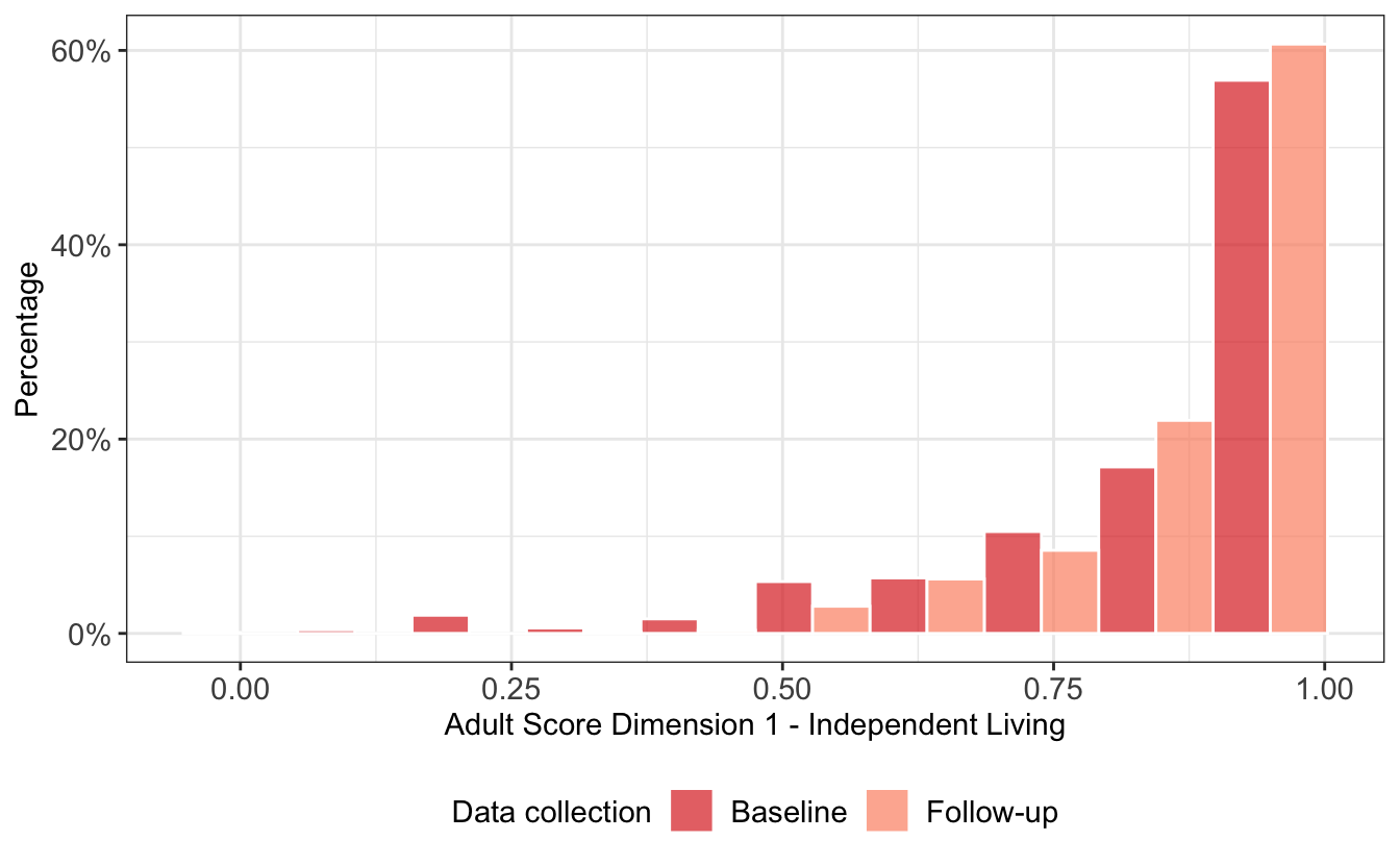 AQoL-6D Independet Living Domain weighted scores by data-collection round