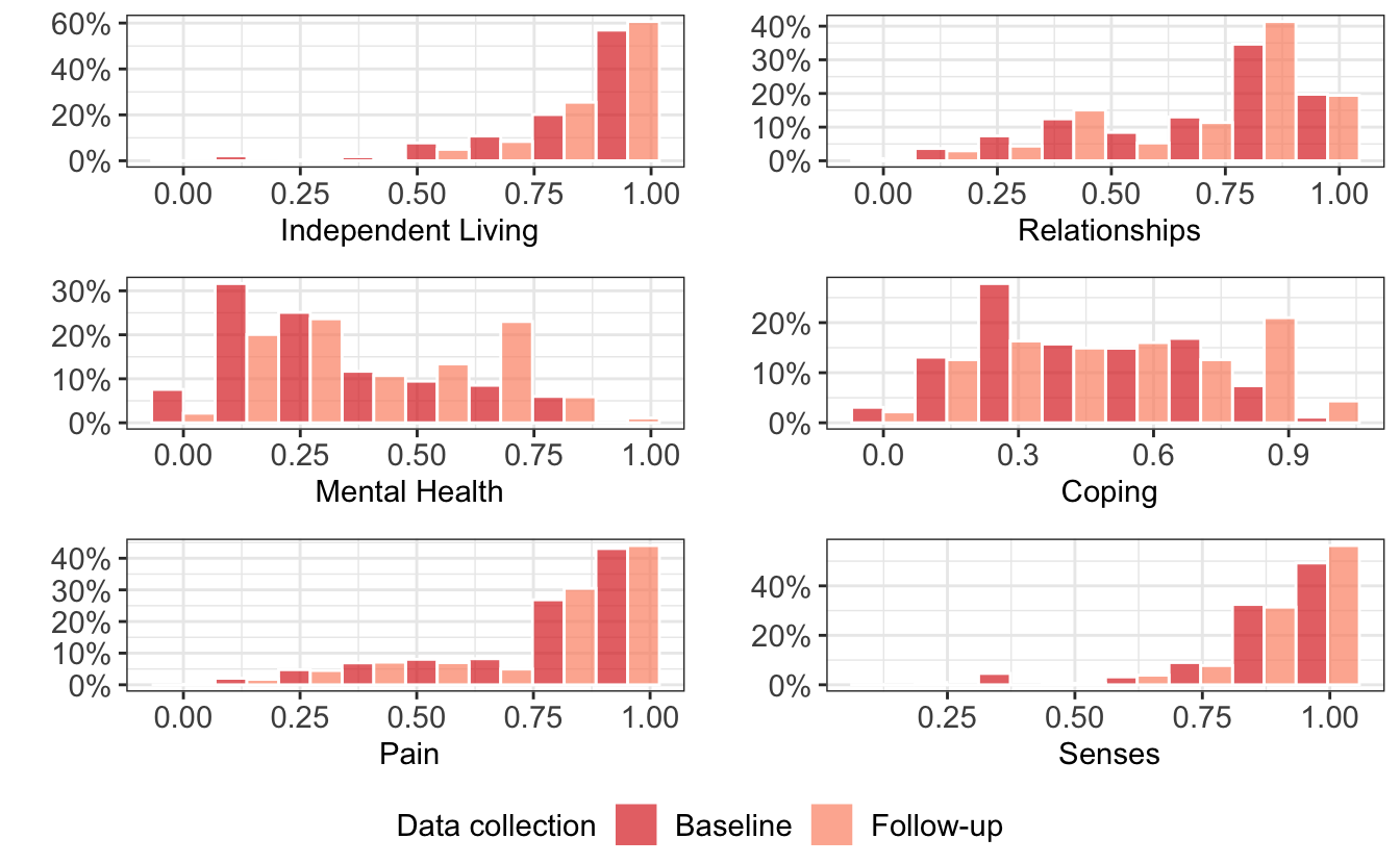 AQoL-6D weighted domain scores by data-collection round