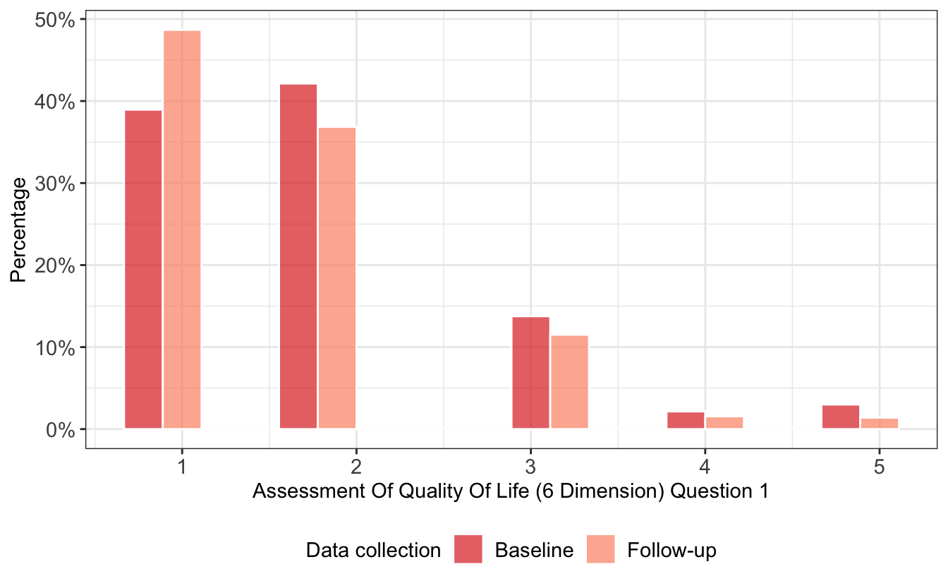 AQoL-6D Item 1 scores by data-collection round