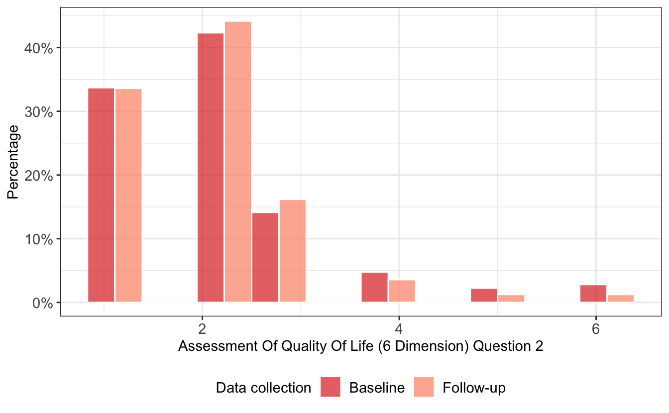 AQoL-6D Item 2 scores by data-collection round