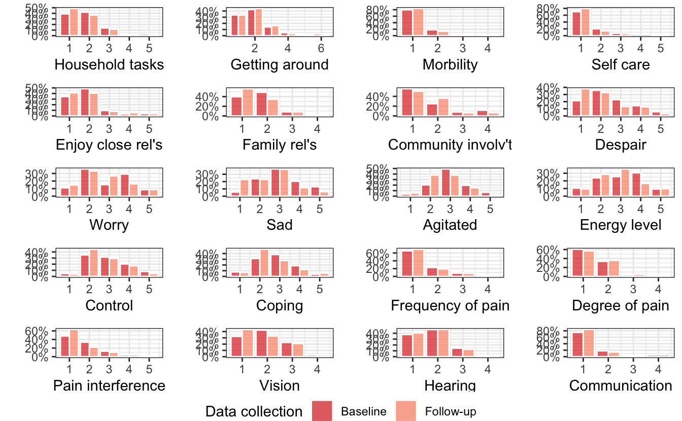 AQoL-6D item responses by data-collection round