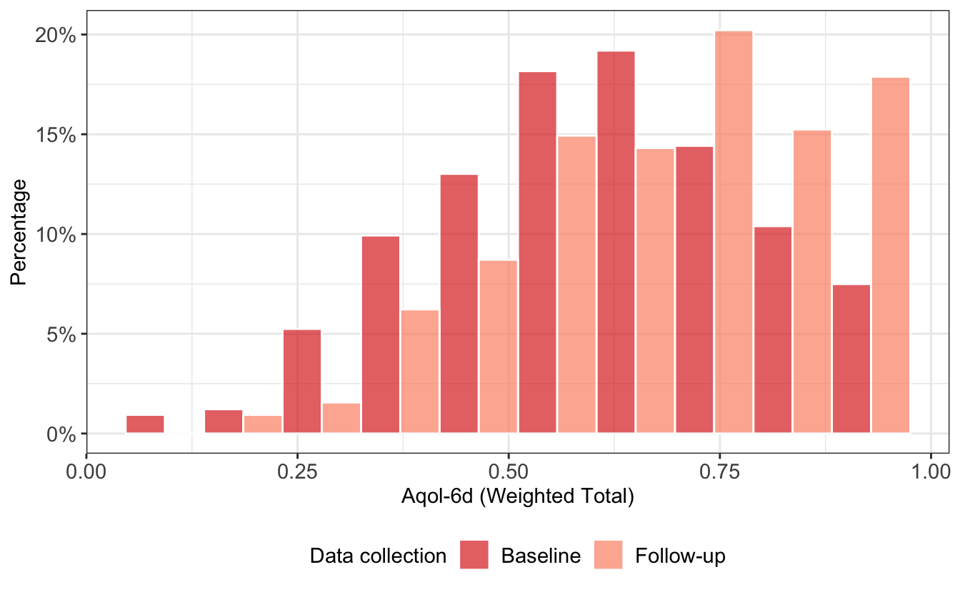 AQoL-6D item total weighted scores by data-collection round